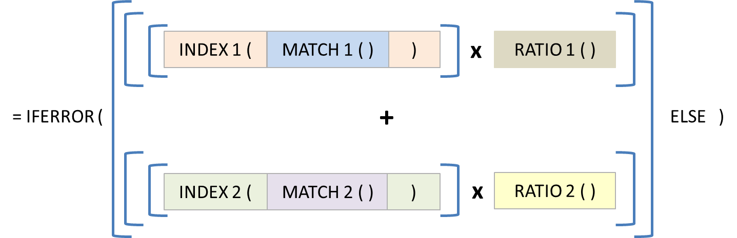 Split of formula into components