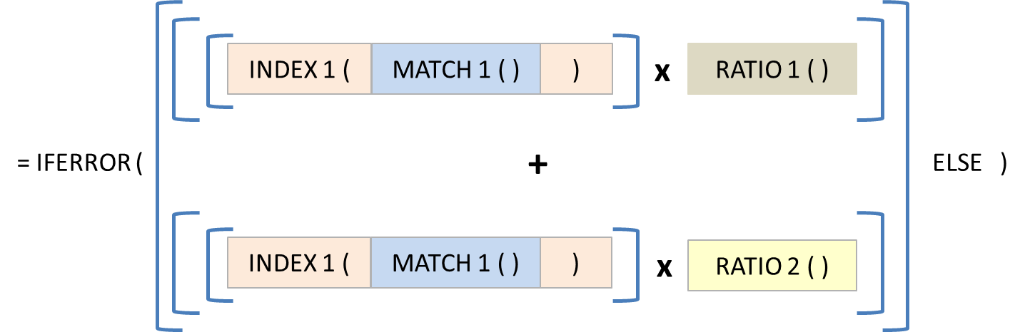 Simplified split of formula into components
